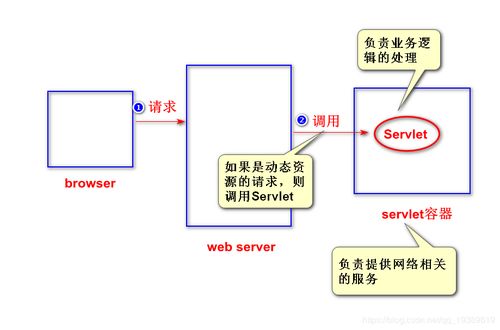 Servlet入门 扩展Web服务器功能、开发与运行机制及常见运维问题