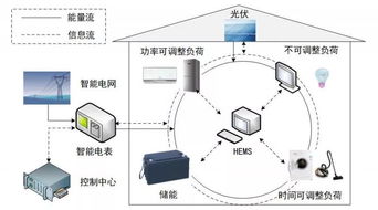 需求响应与可再生能源普及环境下家庭能量管理系统设备运行优化研究